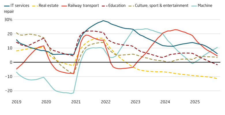 The State is suppressing investment in “undesirable” services, while directing more to services which support industry. Fixed Asset Investment (YoY, YTD).