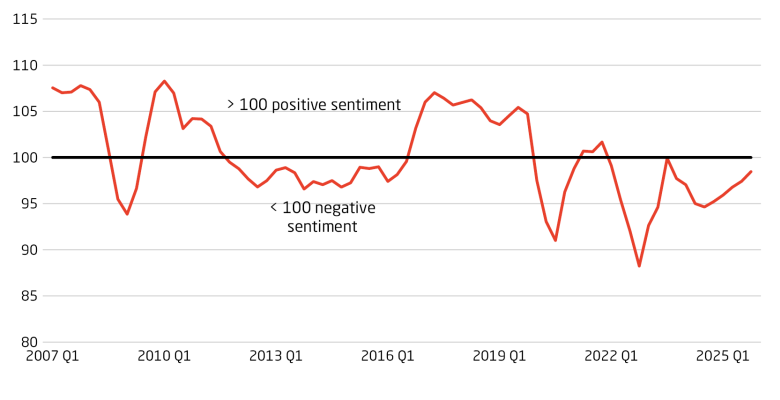 Stock market keeps lifting the MCCI