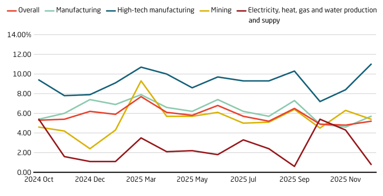 Industrial output growth stayed broadly steady in Q4