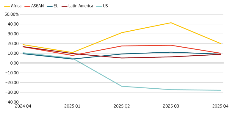Chinese exports are growing everywhere except North America
