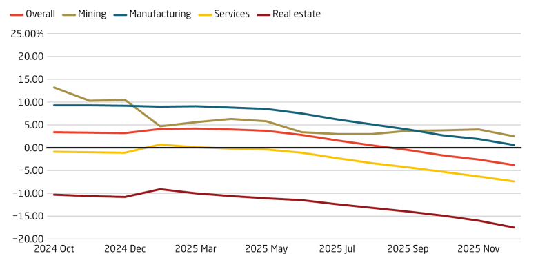 For the first time in decades, fixed asset investment turns negative
