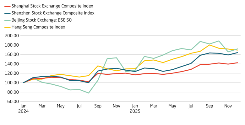 China’s stock market rally continues for a second year