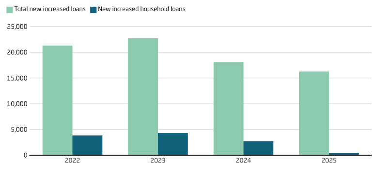 Household borrowing plunged in 2025 as the real estate slump continued to bite