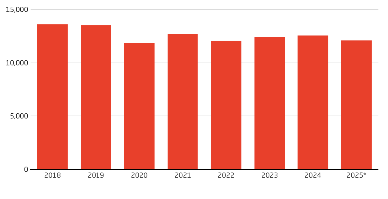 China’s job creation lingers below pre-Covid levels