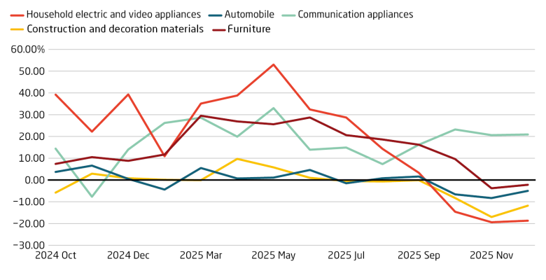 Consumer spending growth slowed significantly in Q4