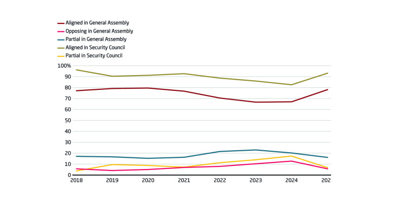 Voting alignment between China and Russia has declined in the United Nations 