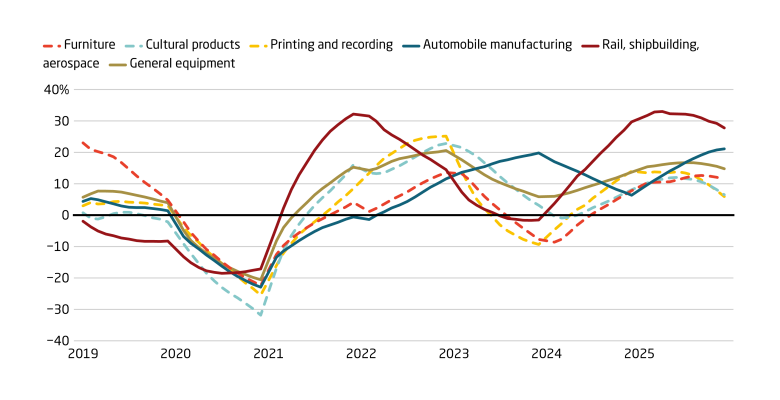 Investment increasingly favors high-priority manufacturing