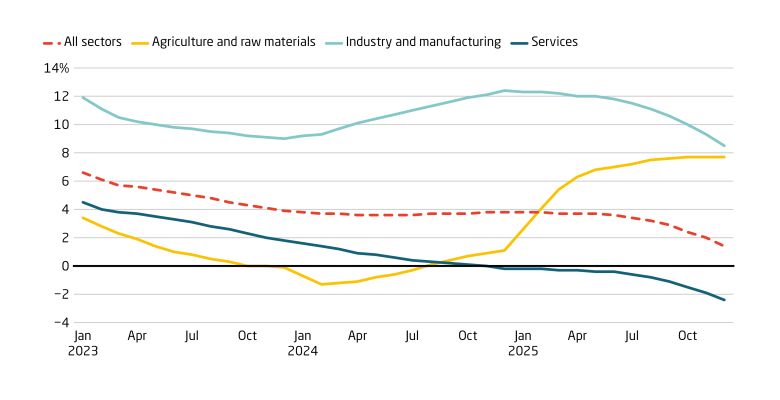 Investments have remained significantly higher in manufacturing