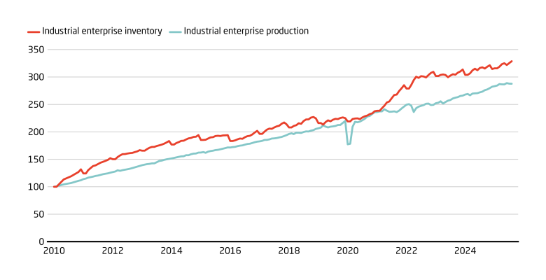 The imbalance between supply and demand is growing