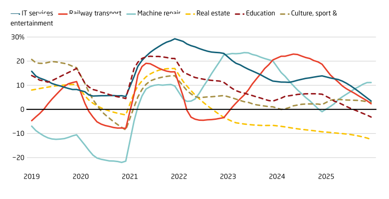 The state prioritizes investment in services that support industry
