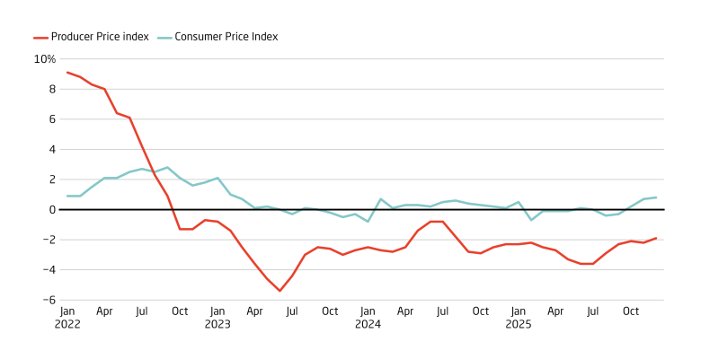 Intense competition between industries has led to deflation