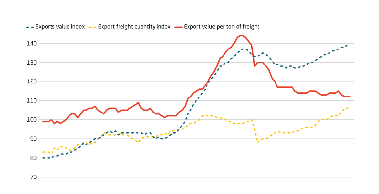 Export prices have stopped rising despite higher export values