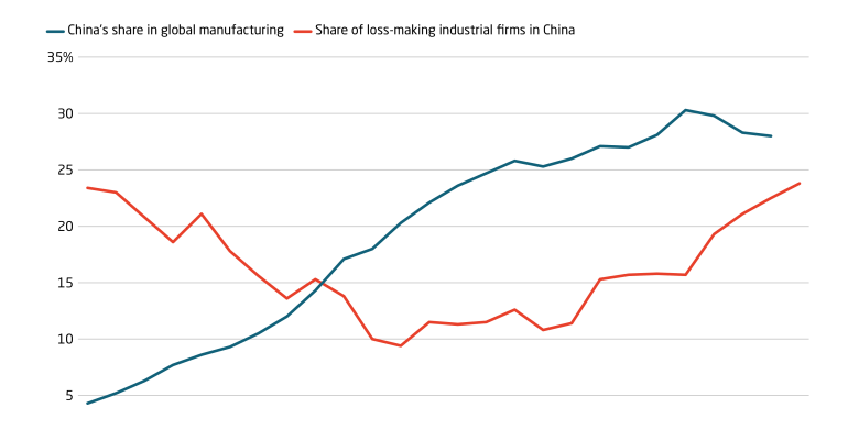 Manufacturing expansion comes with a new rise in loss-making