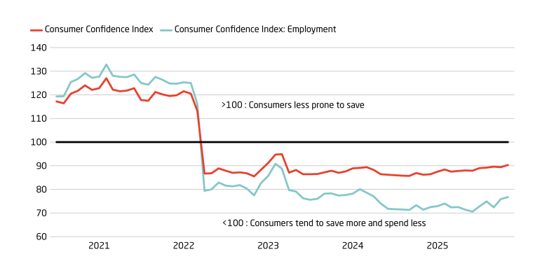Consumer Confidence Index shows no signs of recovery