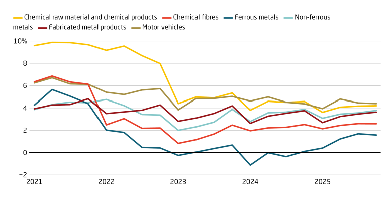 Metals, automotive and chemicals have seen profits decline