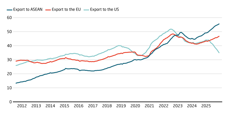 As the US market closes, China shifts exports to ASEAN and the EU