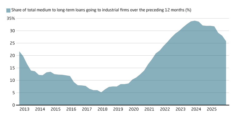Many companies are kept afloat by an increase in loans