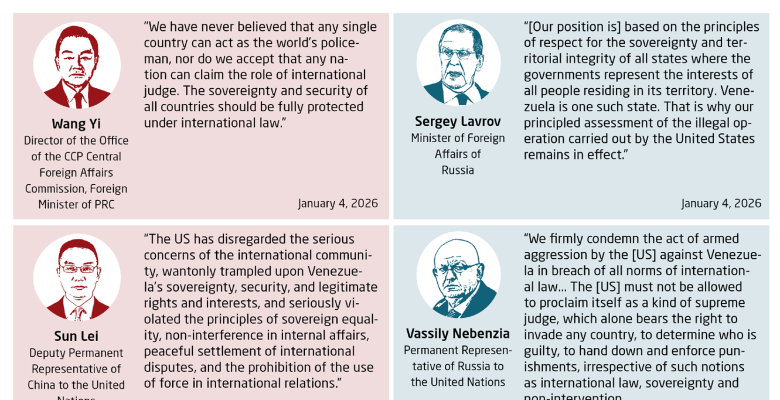 China and Russia align rhetorically against US actions in Venezuela. Views from key Chinese and Russian figures.