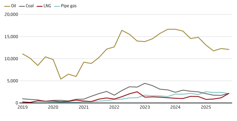 China has become a key market for Russian fossil fuel exports. Russian energy exports to China, in USD million.