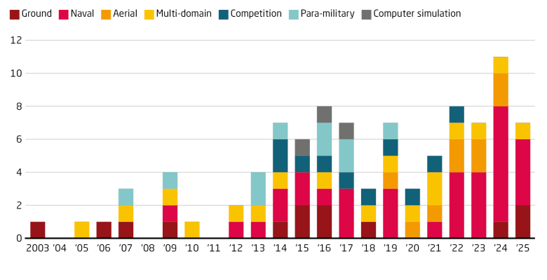 Russia-China military exercises are now mainly naval. Joint exercises by type since 2003.