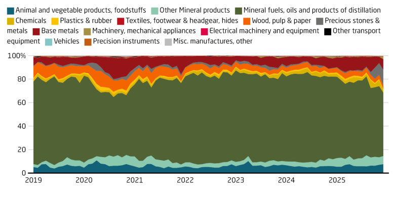 Russian natural resources in exchange for Chinese manufactured goods. Chinese imports from Russia by category, percentage of total imports from Russia.