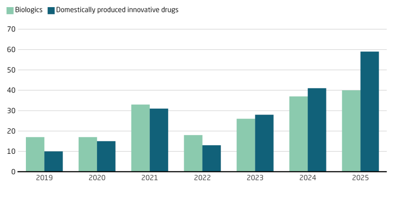Approvals of biopharma and innovative drugs are on the rise