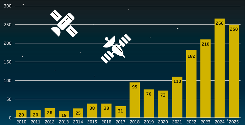 China speeds up launches despite hurdles