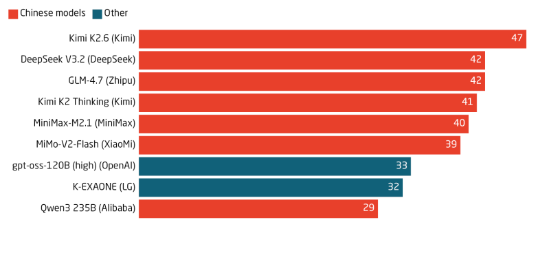 Open source LLM ranking is dominated by Chinese models