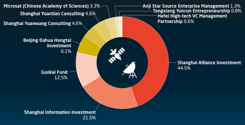 Shanghai government owns majority of SpaceSail 