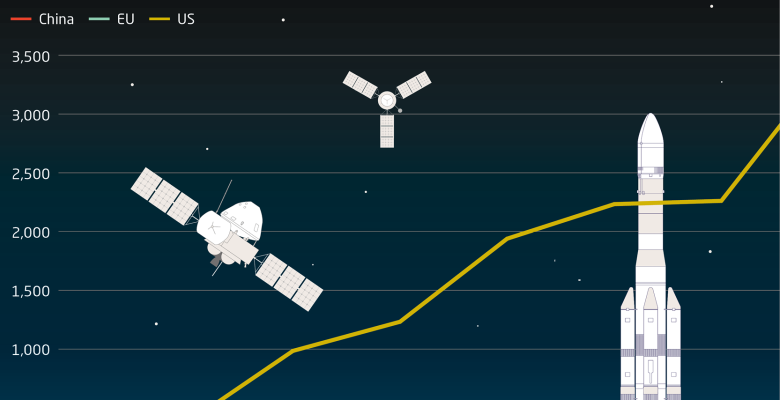 The US dominates launches around the world 