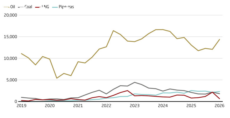 China has become a key market for Russian fossil fuel exports. Russian energy exports to China, in USD million.