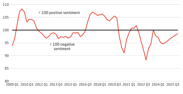 MCCI still rising, despite weak consumer sentiment