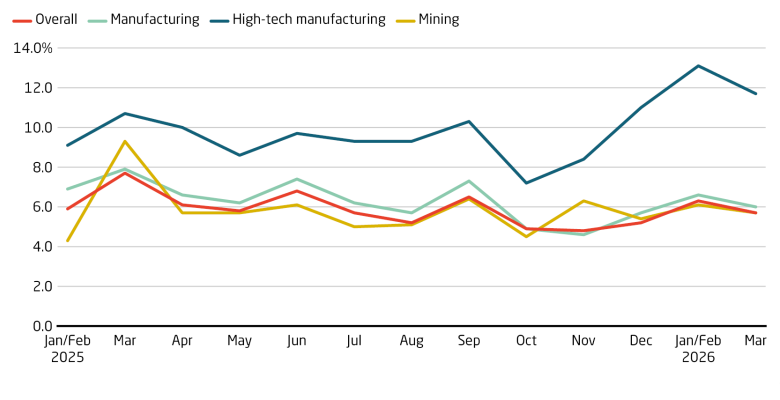 High-tech industries accelerate growth in industrial production