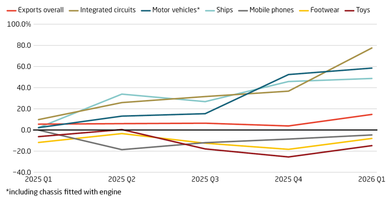 Chips, cars and ships deliver sharp rise in exports