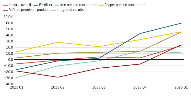 Industrial and agricultural inputs breathe new life into imports