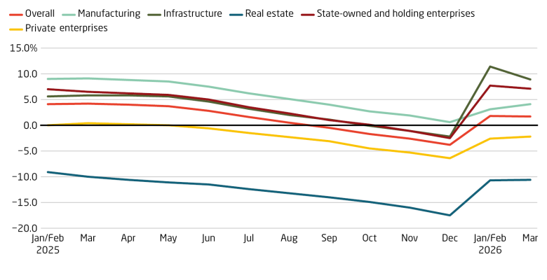 Investment recovers, with the help of a policy push