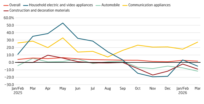 Base effects contribute to weak growth for retailers