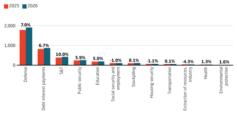 S&T, stockpiling and defense have notable planned spending hikes in 2026