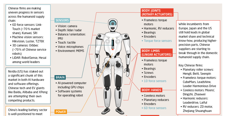 China is moving fast to localize the humanoid supply chain
