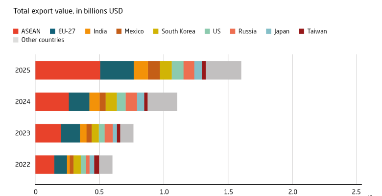 Asia and Europe are the largest export destinations for Chinese industrial robots