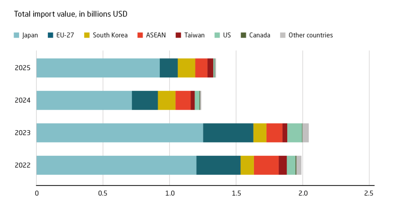 Despite efforts to reduce imports, Japan, Europe, and South Korea remain important robot suppliers for China
