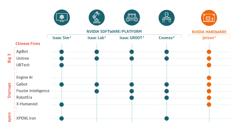 Leading Chinese humanoid companies rely heavily on Nvidia