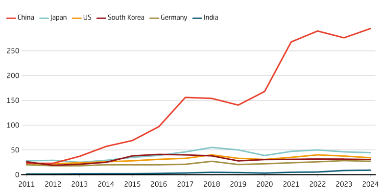 China installs more industrial robots than all other countries combined