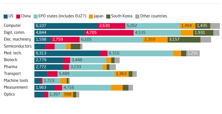 China ranks third in European tech patent applications in 2025