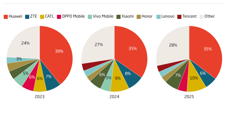 Huawei applies for the most European patents among Chinese firms