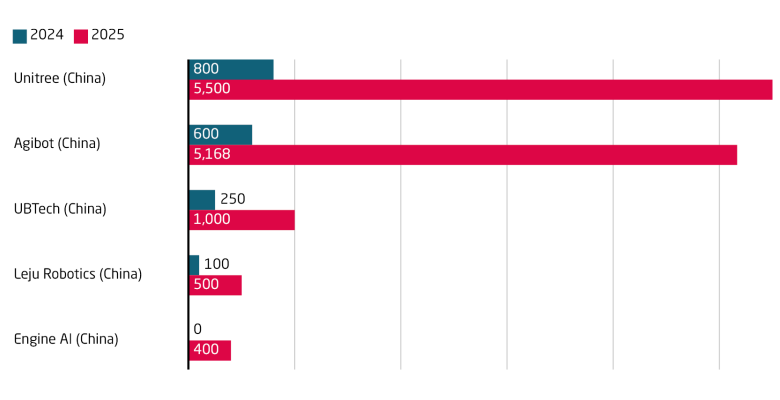 Nearly 90% of humanoid robots sold worldwide come from Chinese companies