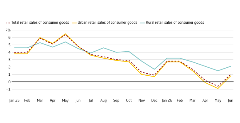 Rural retail sales outperform national sales