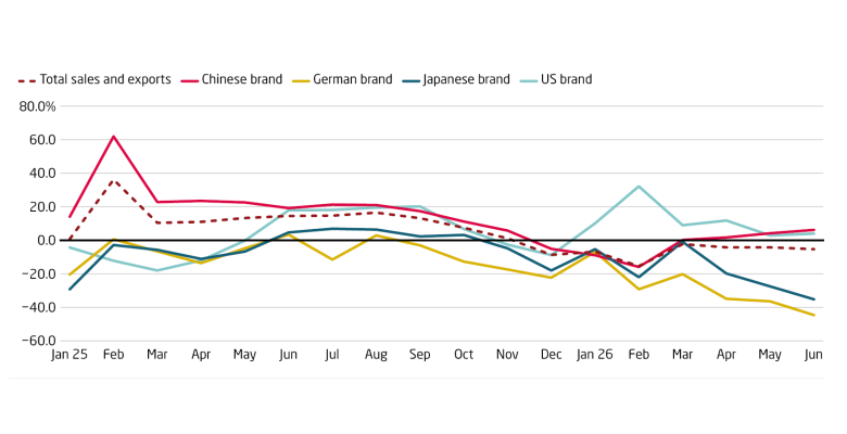 German automakers see largest setbacks as China's auto market shrinks