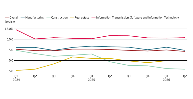 Q2 GDP growth dips as construction activity falters
