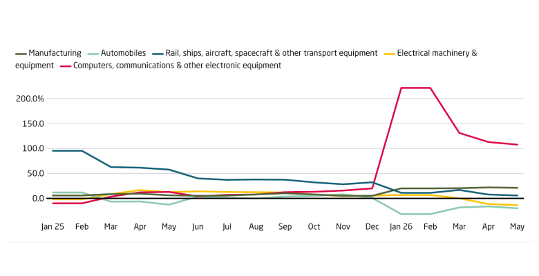 Surge in ICT equipment income lifts overall manufacturing profits